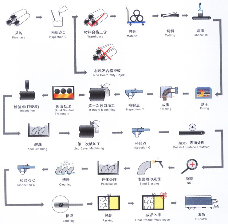 Stainless-steel-pipe-fittings-production-process Stainless-steel-pipe-fittings-production-process